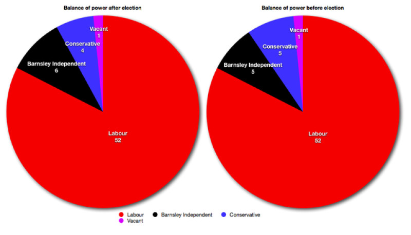 Main image for Labour cruise to victory despite strong showing for UKIP