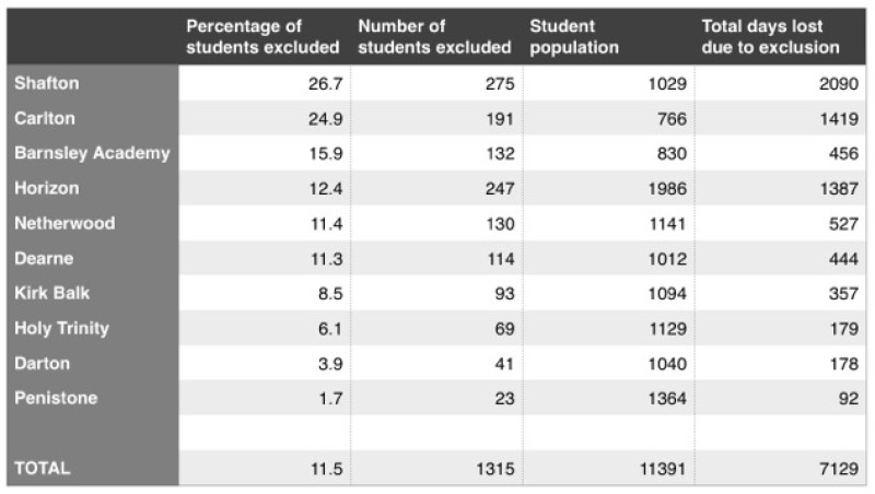 Main image for More than 1,300 exclusions last year