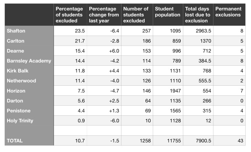 Main image for Number of exclusions at each Barnsley secondary school revealed