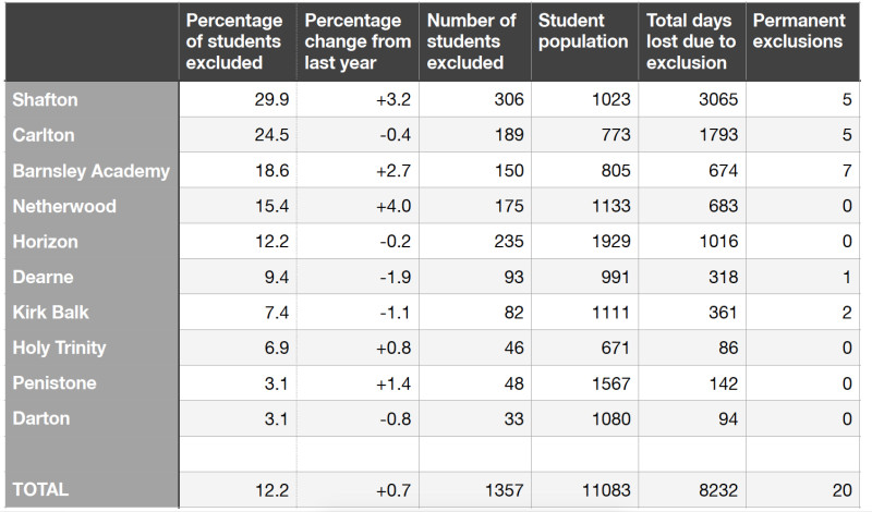 Main image for More than 12 per cent of school pupils excluded