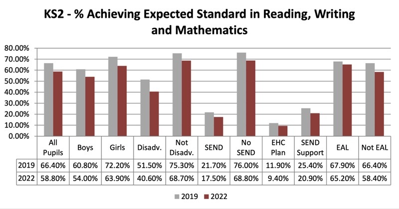 STANDARDS SLIP: Barnsley youngsters’ attainment levels have dropped since the pandemic struck in 2020.
